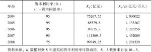 表10-6 中国1998～2008年资本利用率及有效资本-续表