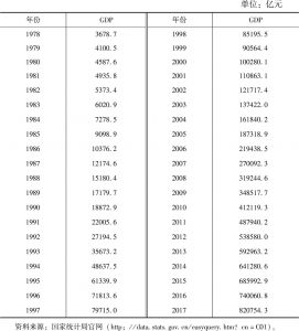 表2-3 1978～2017年中国GDP（按当年价格计算）