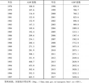 表2-4 1978～2017年中国GDP指数（1978年=100）