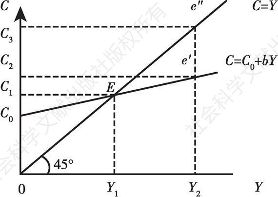 图3-1 线性消费曲线