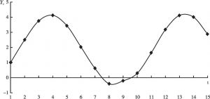 图9-4 乘数-加速数决定的周期性波动