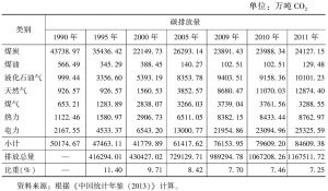 表5-1 1990～2011年生活用能直接碳排放及比重