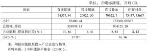表5-3 2010年中国居民消费用能和碳排放