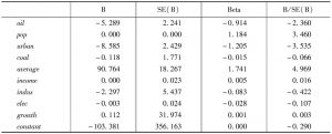 表5-4 模型变量检验结果