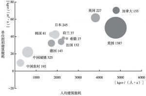 图7-2 中国当前建筑能耗状况及与其他国家对比情况