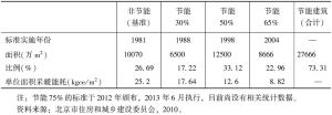 表8-4 北京市居住建筑单位面积采暖能耗标准