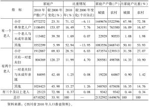表3 2010年四川分城乡有65岁及以上老人的家庭户状况