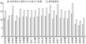 图1 2010年四川分市（州）65岁及以上老年人口占总人口比重构成和老年抚养比