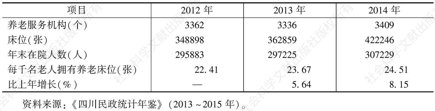 表10 2012～2014年四川省养老机构基本情况