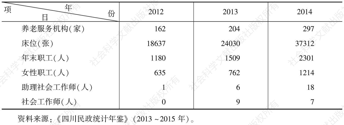 表11 2012～2014年四川省城市养老服务机构基本情况
