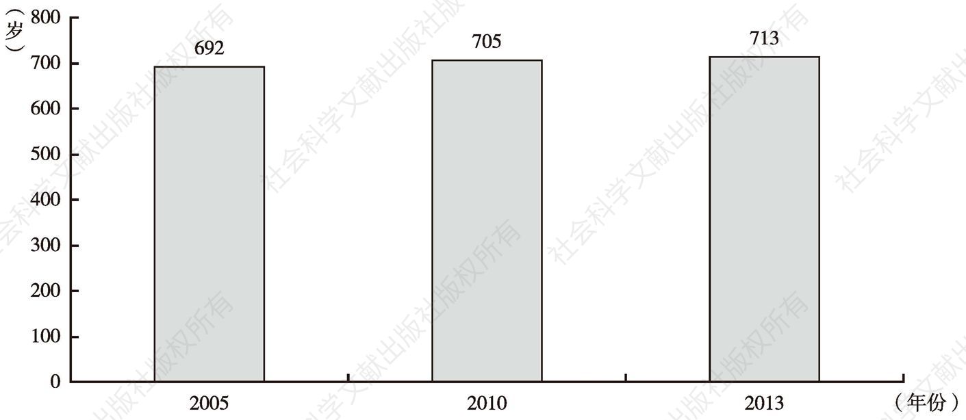 图3-17 土库曼斯坦人口平均预期寿命增长图