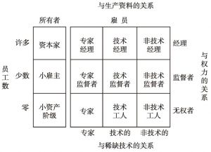 图7-2 赖特阶级分类的基本模型