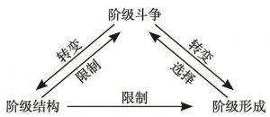 图7-4 阶级结构、阶级形成和阶级斗争的宏观模型