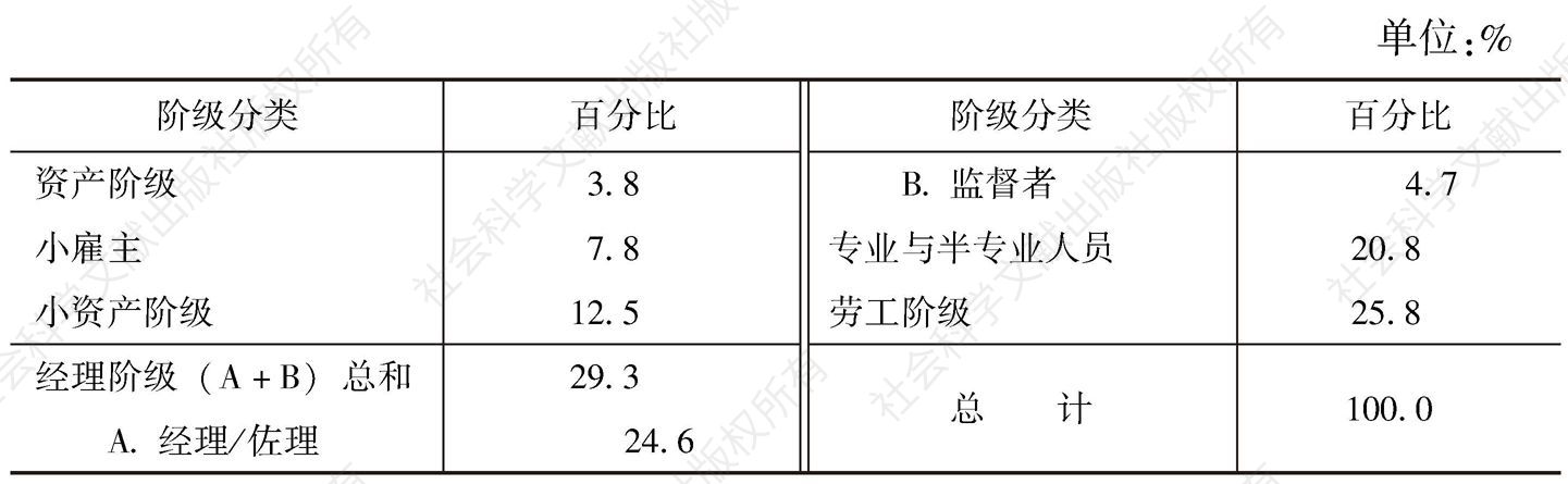表7-4 按照简化了的赖特模型测量的台北市的阶级结构