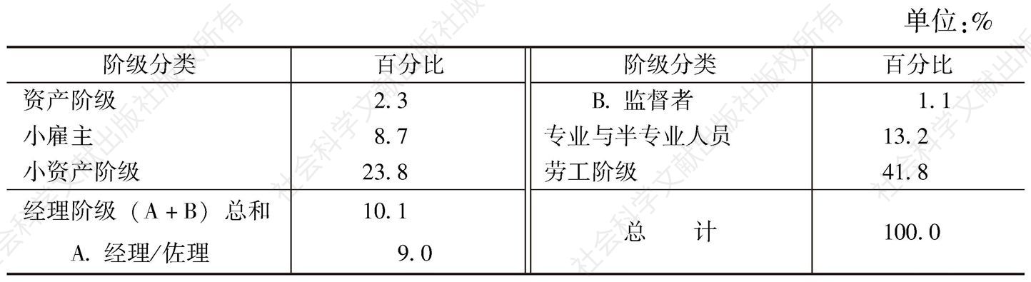 表7-5 按照简化了的赖特模型测量台湾省全岛的阶级结构