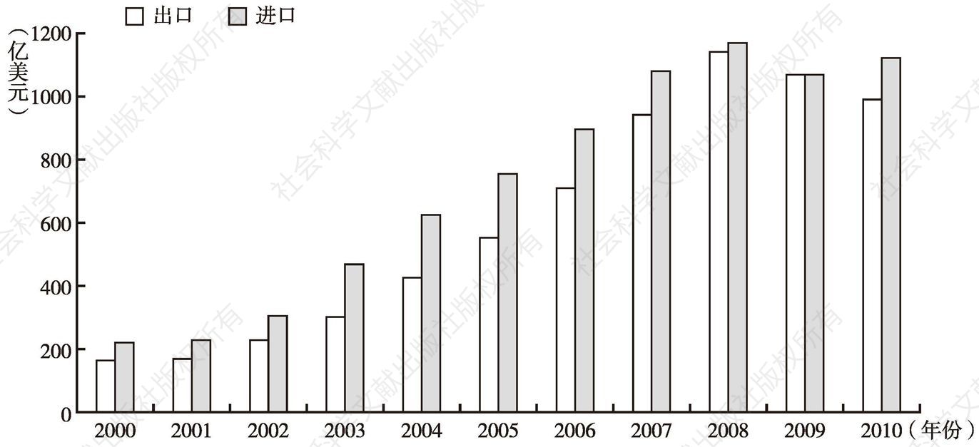 图1-4 中国—东盟货物贸易发展（2000～2010年）