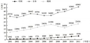 图5-2 中日韩三国人均GDP比较