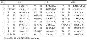 表5-5 中日韩三国的出口国家前十名（2011年基准）