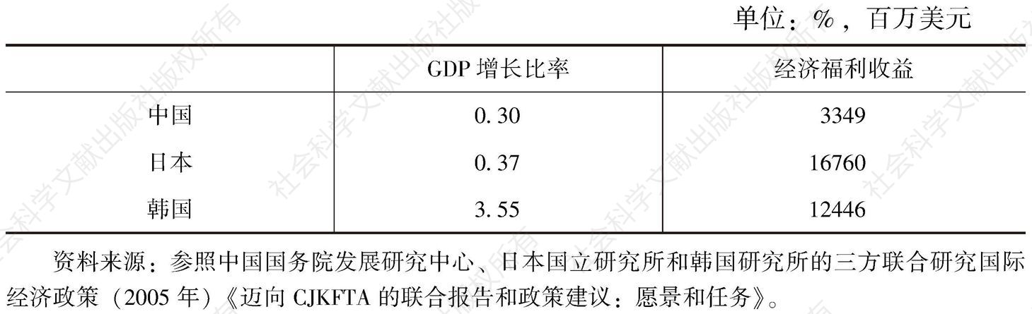 表5-9 中日韩三国FTA的经济效应评估