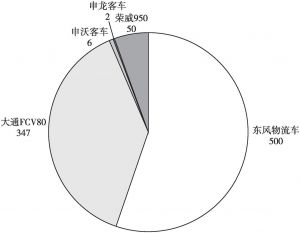 图1 上海氢燃料电池汽车运行数量
