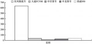 图2 上海氢燃料电池汽车运行里程