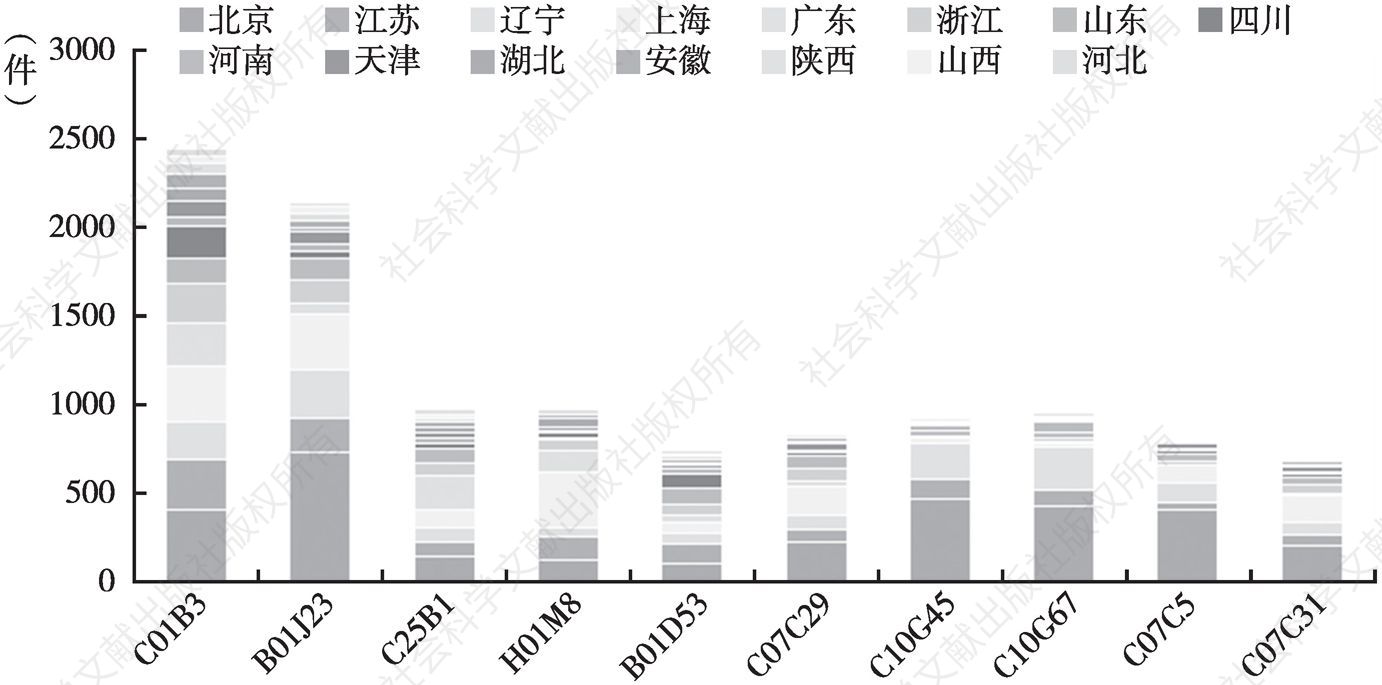 图7 中国氢能源产业专利主要技术大类省市排名