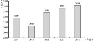 图2 2014～2018年全国烧碱产量