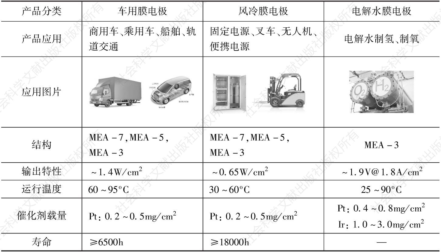 表1 武汉理工氢电科技有限公司主要膜电极产品及性能