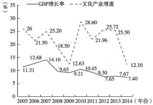 图10-2 2005～2014年文化产业增速与GDP增长率对比图
