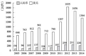 图10-3 2005～2014年我国核心文化产品分年度出口额