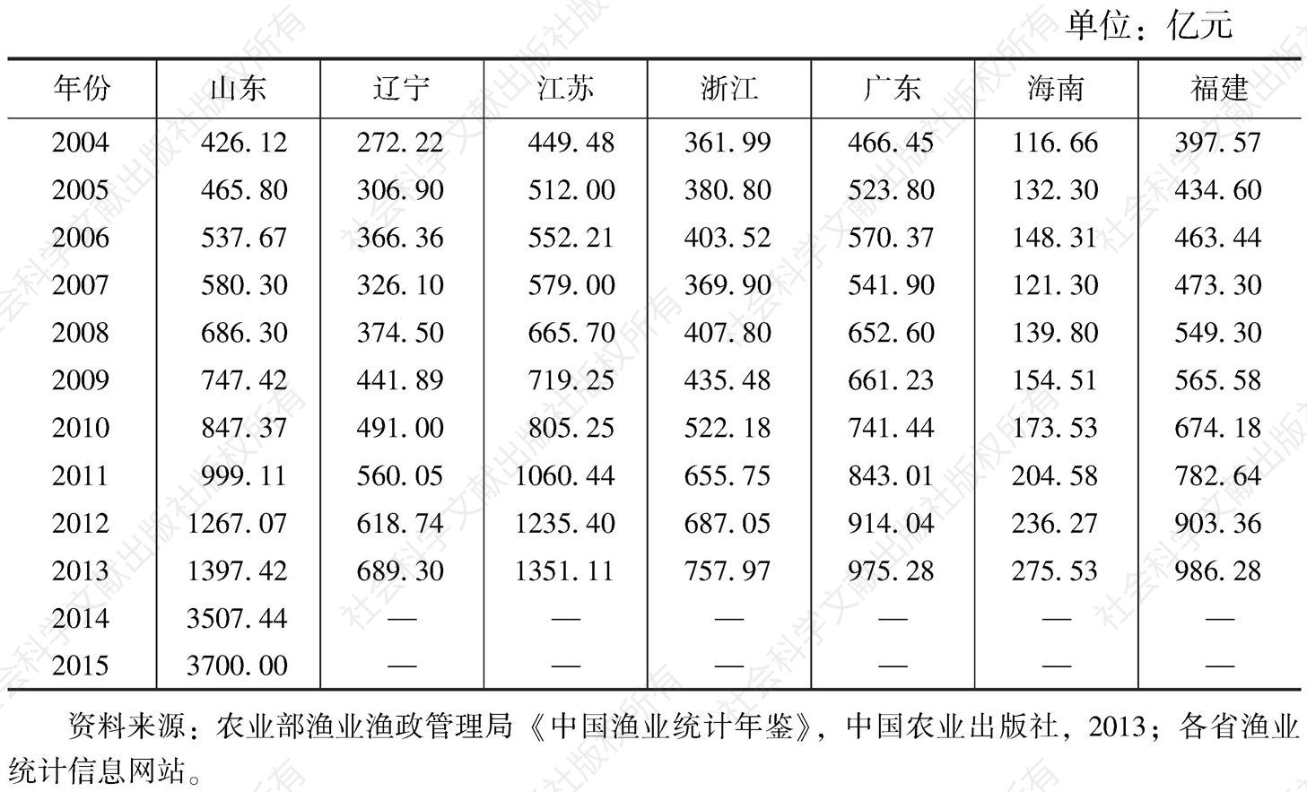 表1 中国主要沿海省份渔业总产值