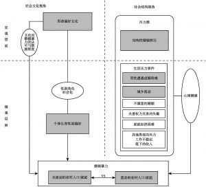 图3-2 性别失衡和城乡流动情境下解释中国农村婚姻暴力发生的概念框架