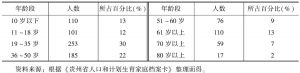 表7-2 堂安侗寨各年龄阶段人数及年龄结构基本情况