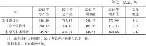 表5 2013～2014年上海工业设计业总产出和增加值