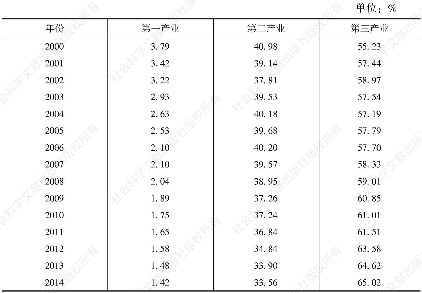表1 2000～2014年广州地区生产总值构成