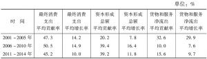 表2 “十五”时期至“十二五”时期前四年广州三大需求平均贡献率和增长率