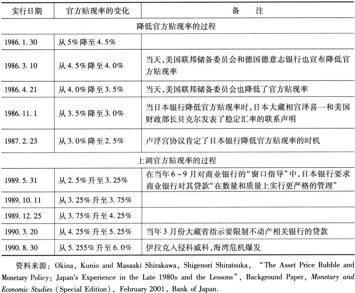 表1 日本银行官方贴现率的变化过程