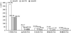 图5 甘肃省国家级经开区固定资产投资状况