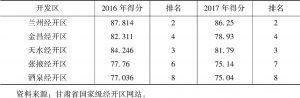 表4 2016～2017年甘肃省5个国家级开发区年度考核排名