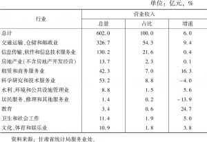 表4 2019年1～7月甘肃省规模以上服务业分行业营业收入情况