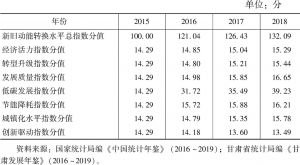 表1 2015～2018年甘肃省新旧动能转换水平指数