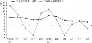 图1 甘肃省规模以工业增加值增速变化趋势