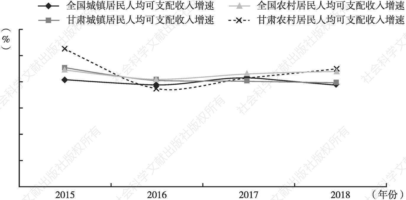 图1 甘肃与全国城乡居民人均可支配收入增速比较