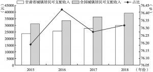 图2 2015～2018年甘肃城镇居民人均可支配收入与全国数据比较