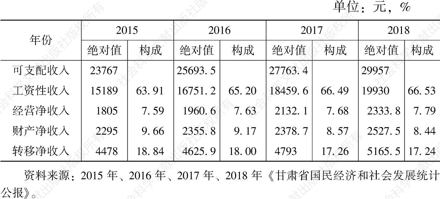 表2 2015～2018年甘肃城镇居民人均可支配收入情况