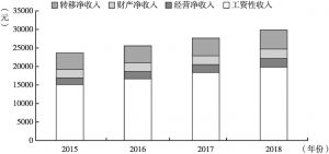 图4 2015～2018年甘肃省城镇居民人均可支配收入