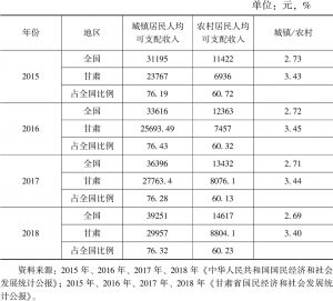表4 2015～2018年甘肃省城乡居民人均可支配收入差异