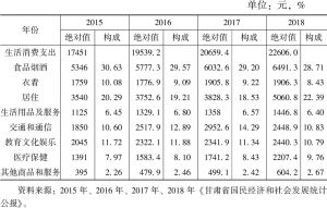 表5 2015～2018年甘肃城镇居民人均消费支出情况