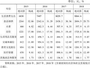 表6 2015～2018年甘肃农村居民消费支出及其结构