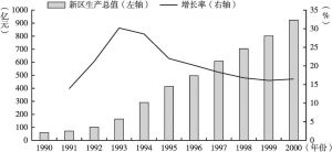 图1 1990～2000年浦东经济增长态势